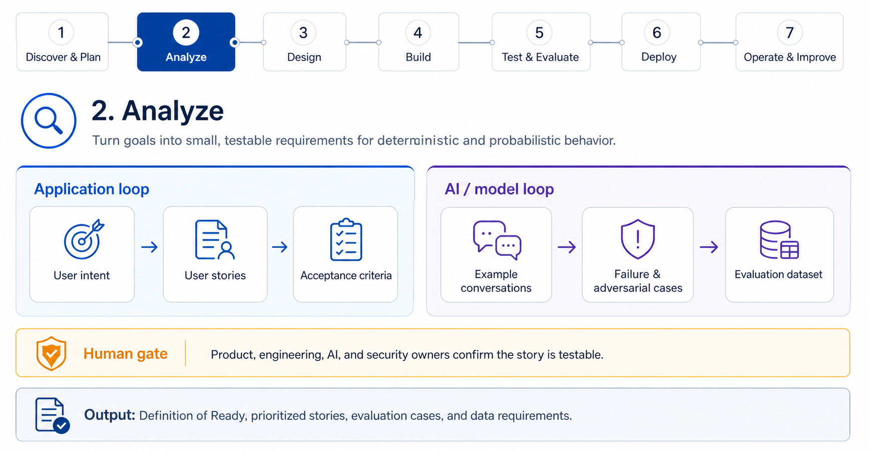 Analyze and define requirements workflow