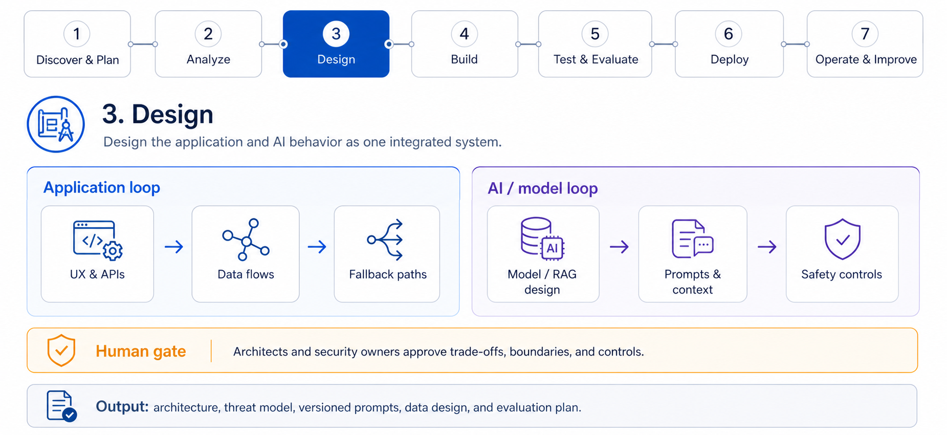 Application and AI system design workflow