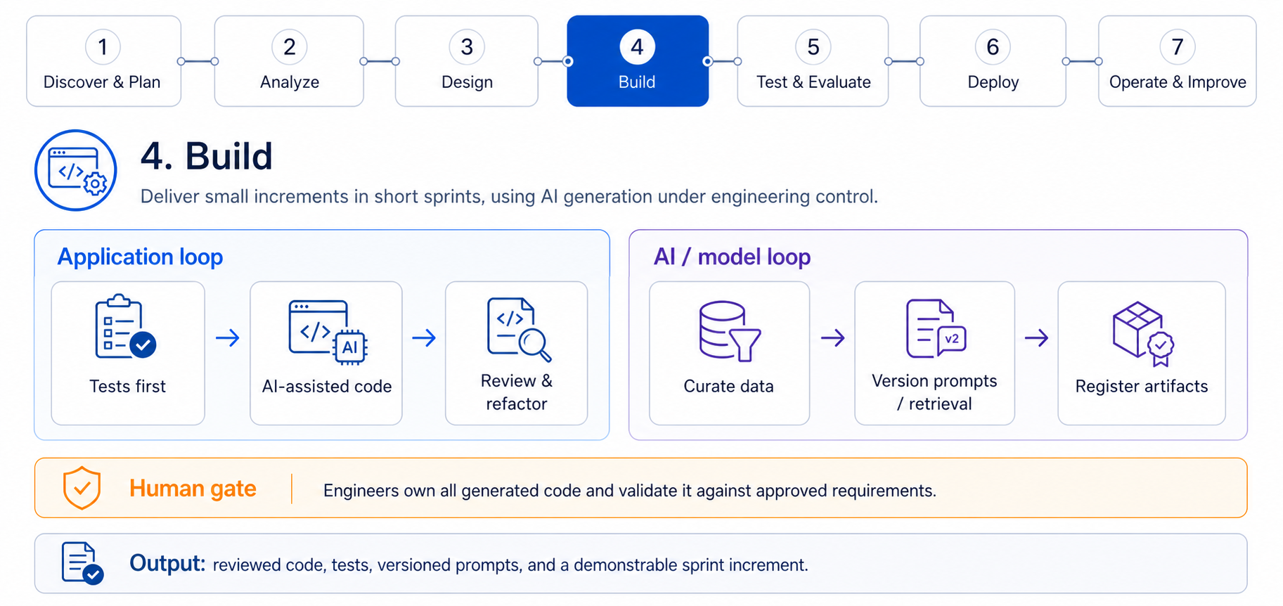 AI-assisted Scrum sprint workflow