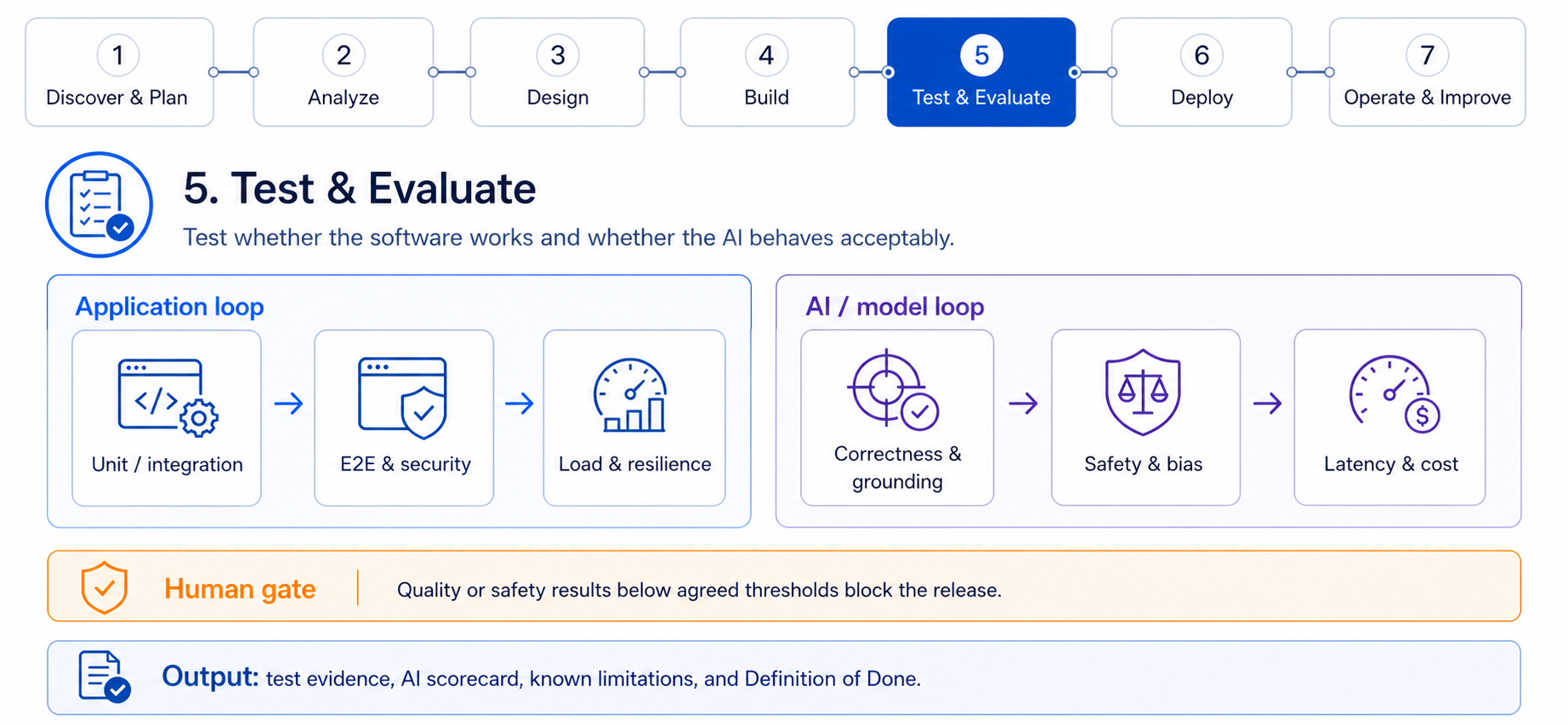 Software testing and AI evaluation workflow
