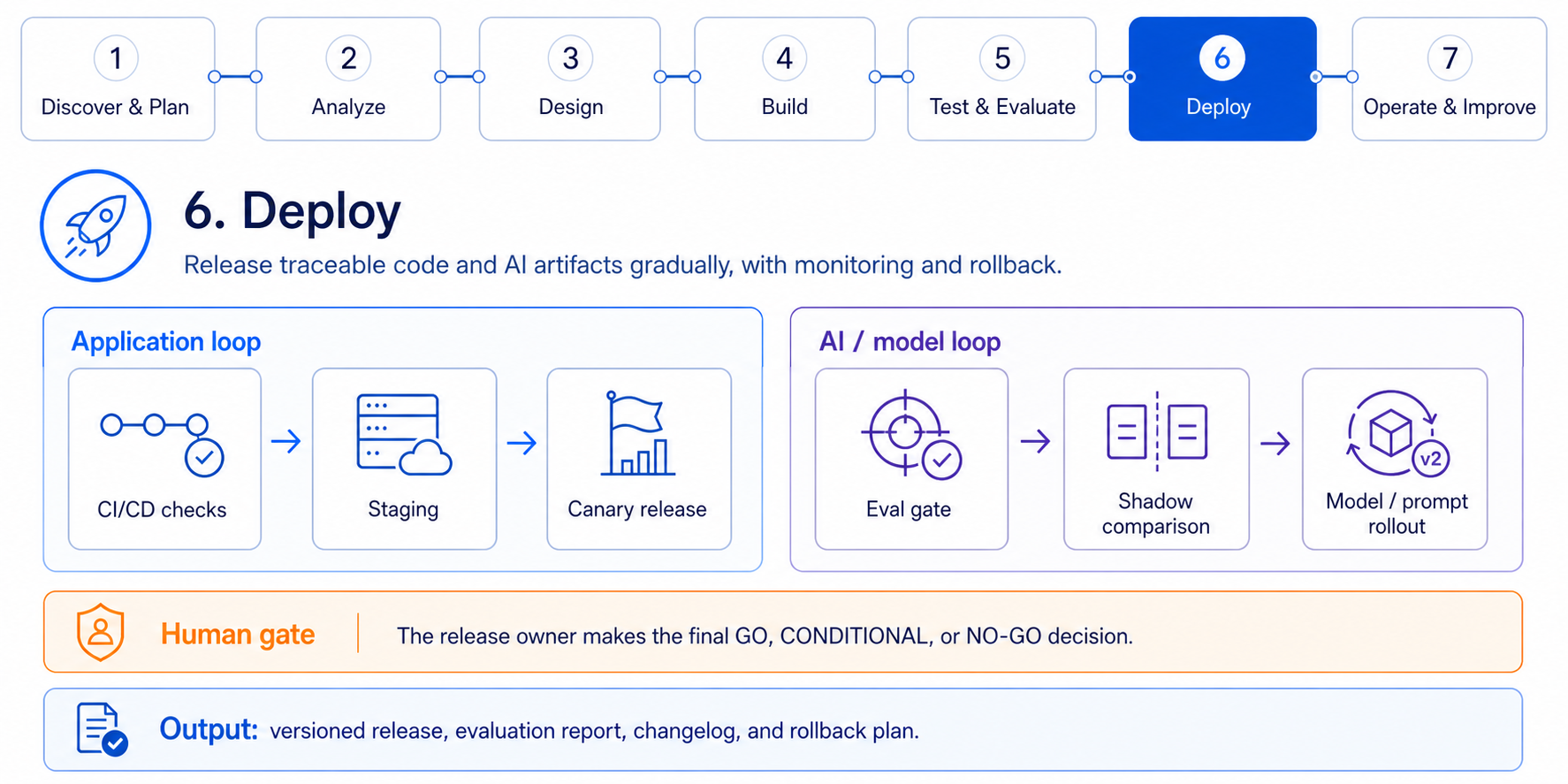 Safe integration and deployment workflow