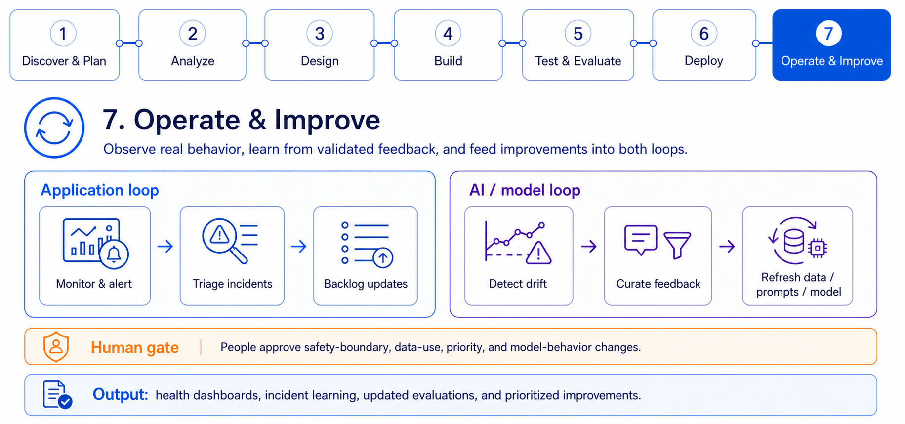 Operate, learn, and improve workflow