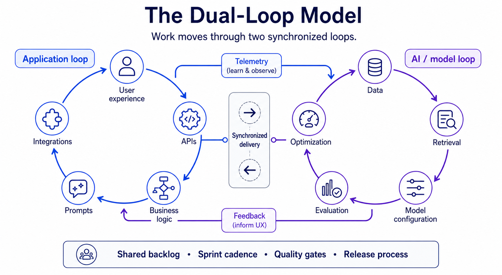 Dual-loop model for AI-powered application development