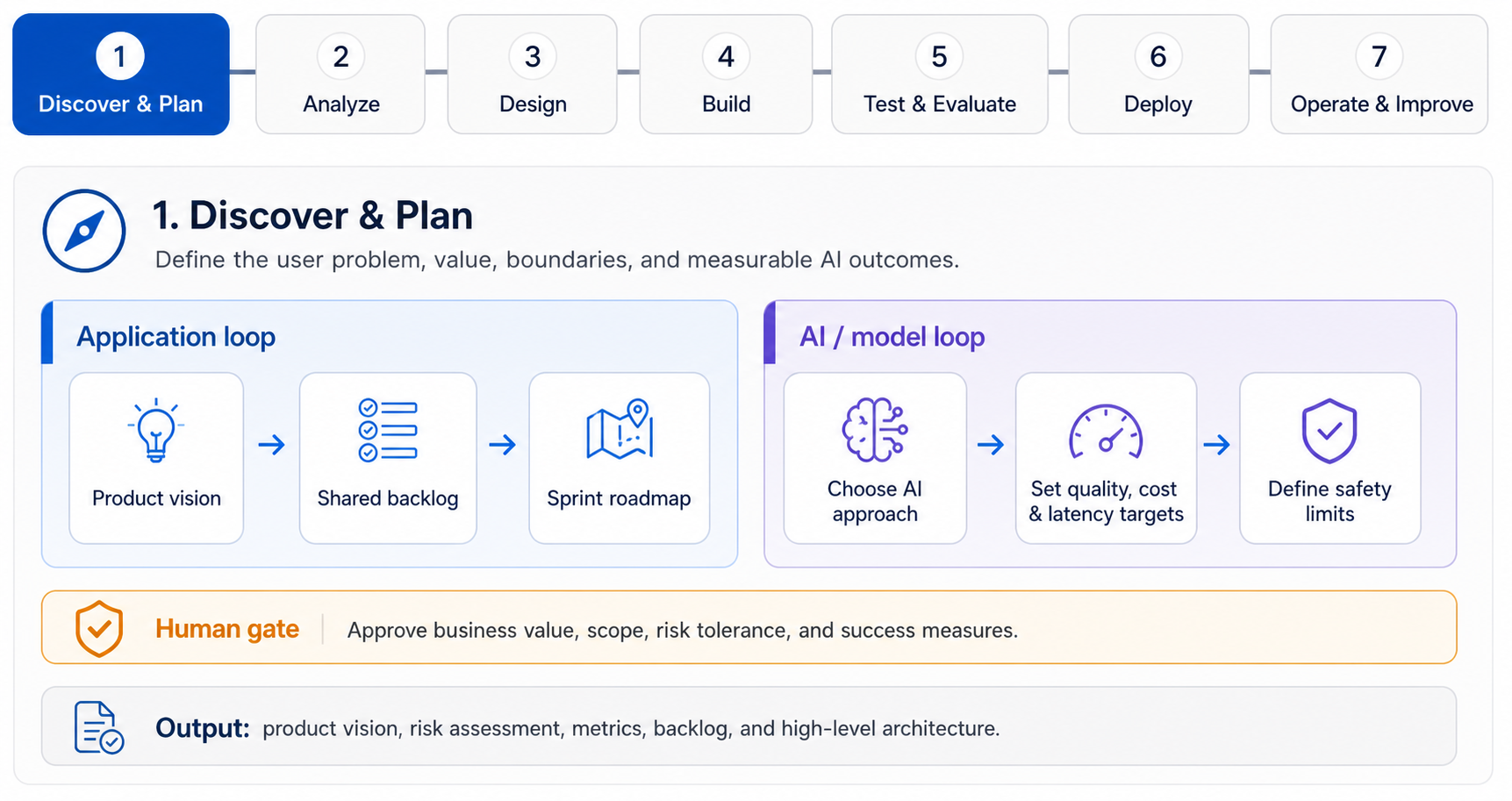 Discover and plan workflow