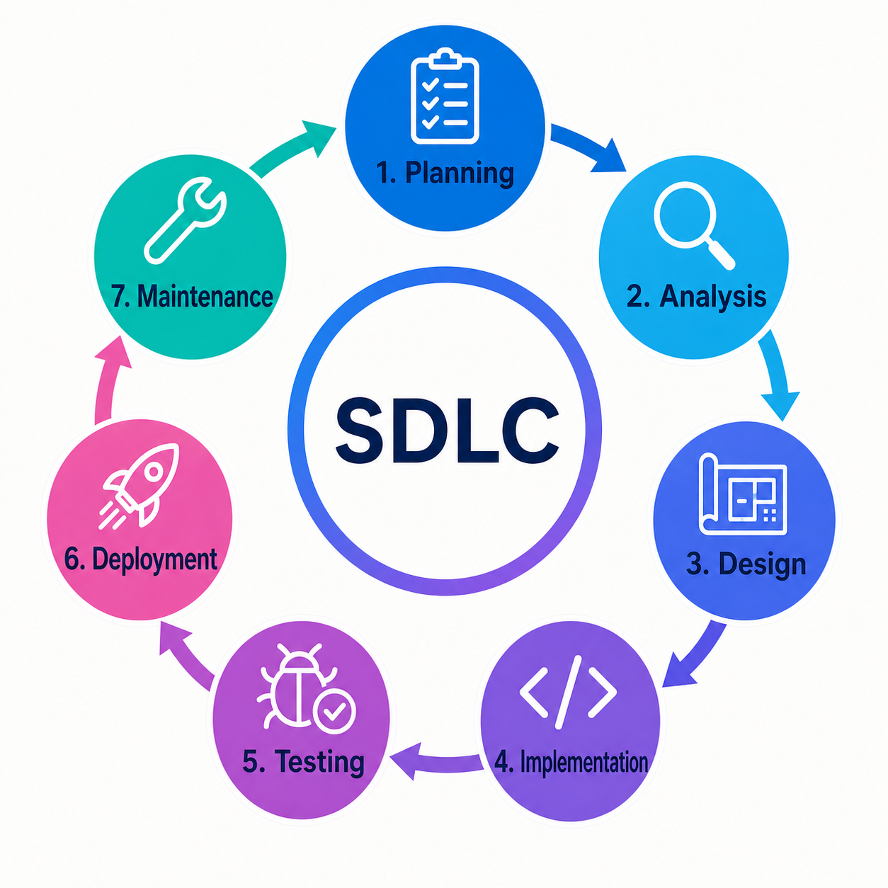 Software Development Life Cycle